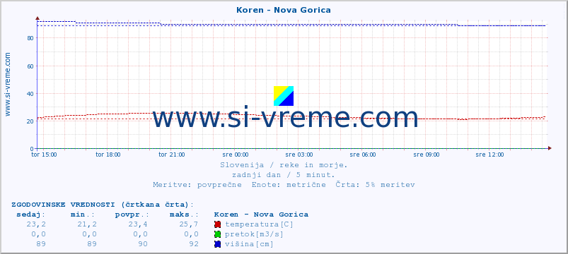 POVPREČJE :: Koren - Nova Gorica :: temperatura | pretok | višina :: zadnji dan / 5 minut.