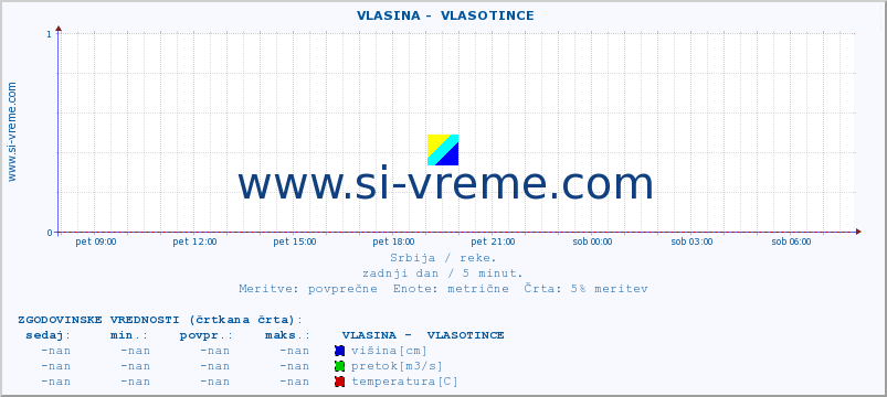 POVPREČJE ::  VLASINA -  VLASOTINCE :: višina | pretok | temperatura :: zadnji dan / 5 minut.