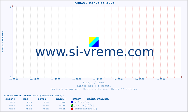 POVPREČJE ::  DUNAV -  BAČKA PALANKA :: višina | pretok | temperatura :: zadnji dan / 5 minut.