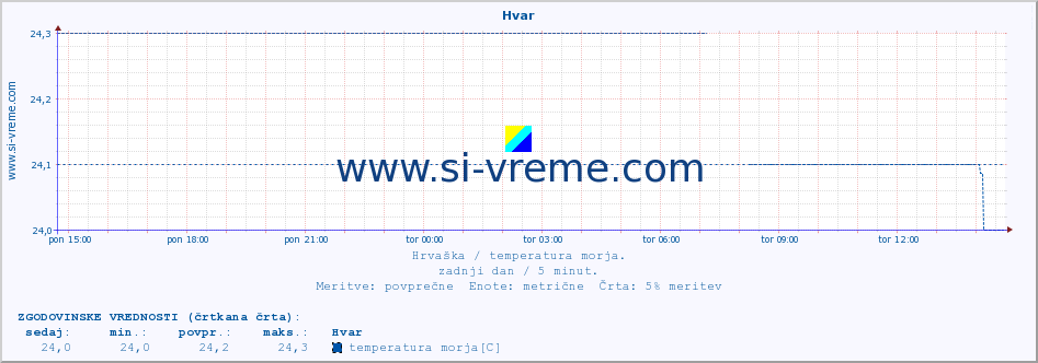 POVPREČJE :: Hvar :: temperatura morja :: zadnji dan / 5 minut.