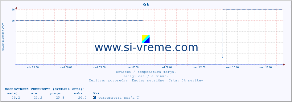 POVPREČJE :: Krk :: temperatura morja :: zadnji dan / 5 minut.