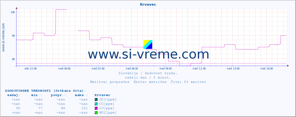 POVPREČJE :: Krvavec :: SO2 | CO | O3 | NO2 :: zadnji dan / 5 minut.