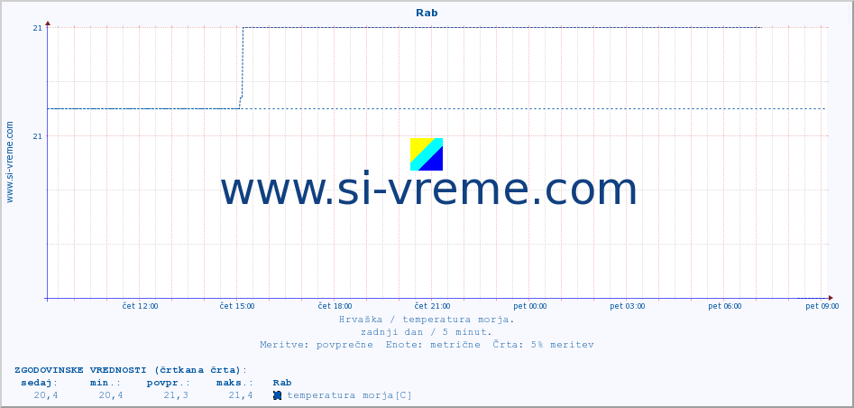 POVPREČJE :: Rab :: temperatura morja :: zadnji dan / 5 minut.