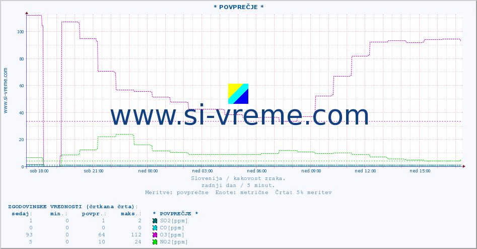 POVPREČJE :: * POVPREČJE * :: SO2 | CO | O3 | NO2 :: zadnji dan / 5 minut.