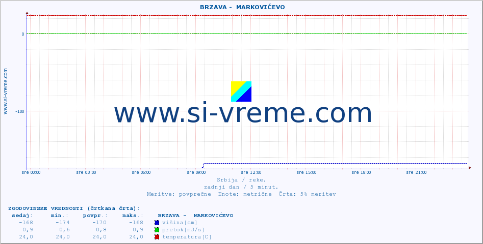 POVPREČJE ::  BRZAVA -  MARKOVIĆEVO :: višina | pretok | temperatura :: zadnji dan / 5 minut.