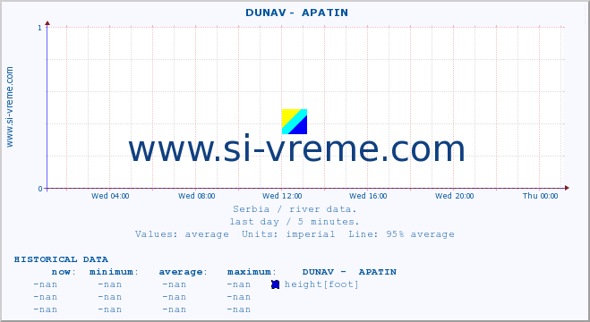  ::  DUNAV -  APATIN :: height |  |  :: last day / 5 minutes.