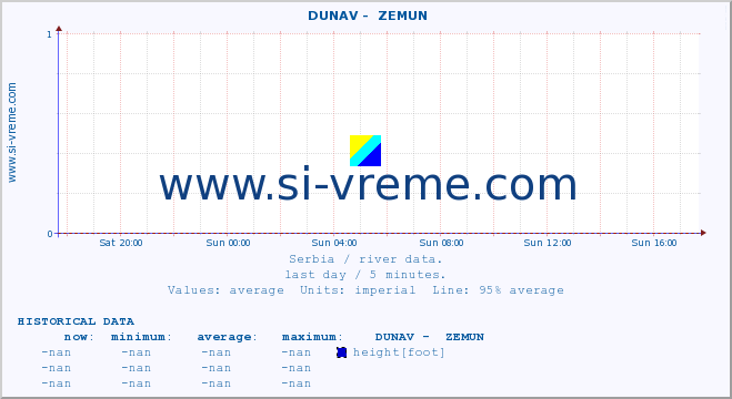  ::  DUNAV -  ZEMUN :: height |  |  :: last day / 5 minutes.