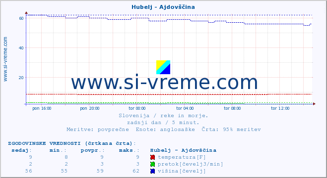 POVPREČJE :: Hubelj - Ajdovščina :: temperatura | pretok | višina :: zadnji dan / 5 minut.