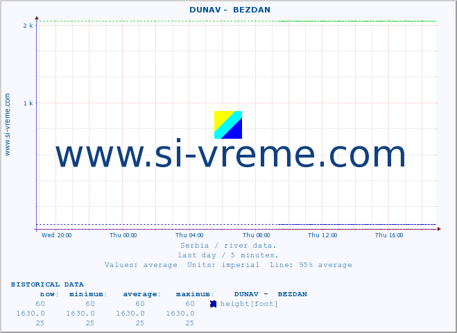  ::  DUNAV -  BEZDAN :: height |  |  :: last day / 5 minutes.