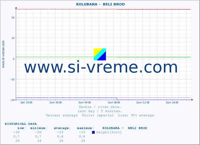  ::  KOLUBARA -  BELI BROD :: height |  |  :: last day / 5 minutes.