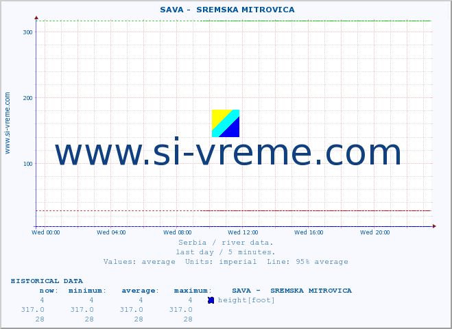  ::  SAVA -  SREMSKA MITROVICA :: height |  |  :: last day / 5 minutes.