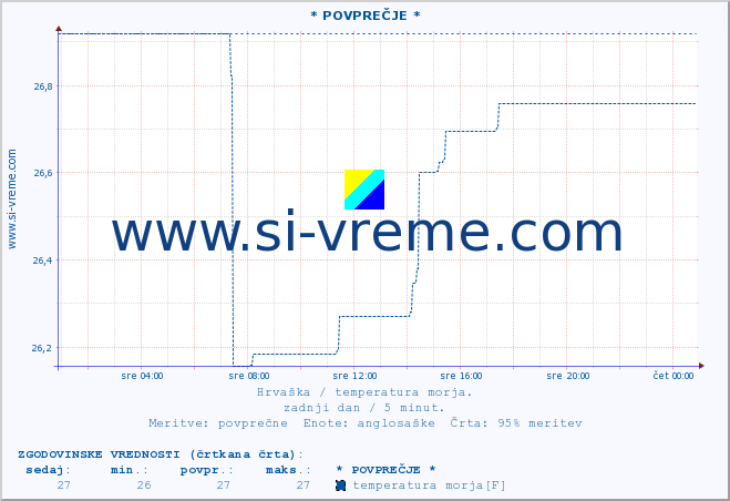 POVPREČJE :: * POVPREČJE * :: temperatura morja :: zadnji dan / 5 minut.