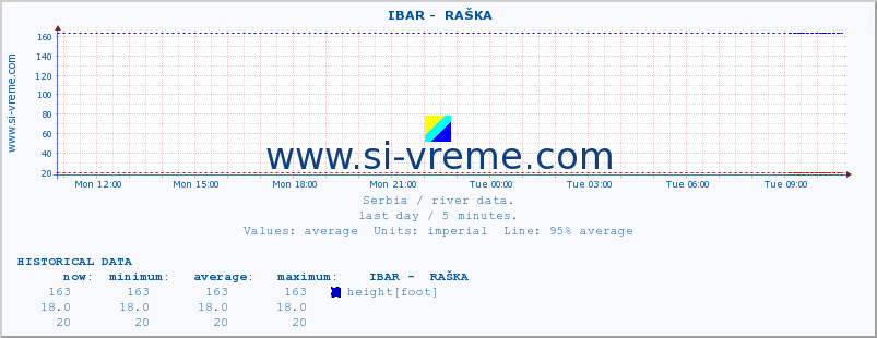  ::  IBAR -  RAŠKA :: height |  |  :: last day / 5 minutes.