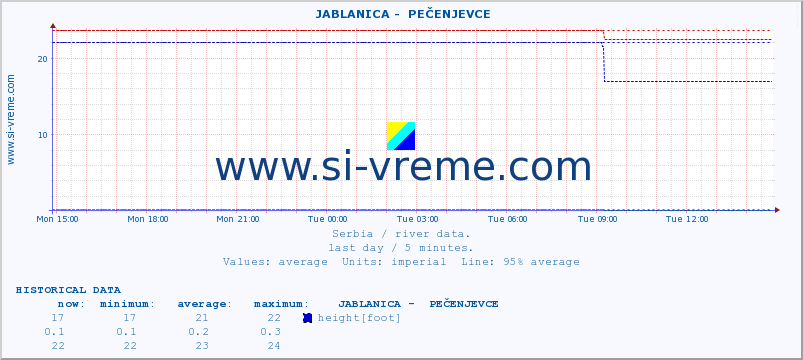  ::  JABLANICA -  PEČENJEVCE :: height |  |  :: last day / 5 minutes.