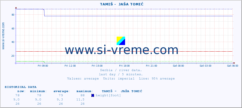  ::  TAMIŠ -  JAŠA TOMIĆ :: height |  |  :: last day / 5 minutes.