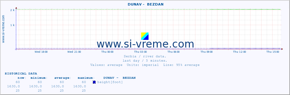  ::  DUNAV -  BEZDAN :: height |  |  :: last day / 5 minutes.