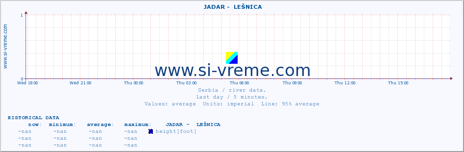  ::  JADAR -  LEŠNICA :: height |  |  :: last day / 5 minutes.