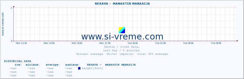  ::  RESAVA -  MANASTIR MANASIJA :: height |  |  :: last day / 5 minutes.