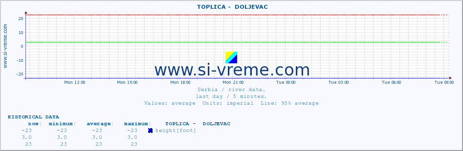  ::  TOPLICA -  DOLJEVAC :: height |  |  :: last day / 5 minutes.