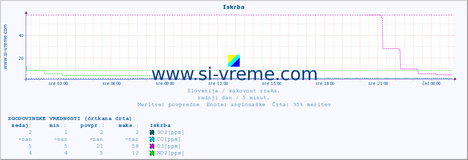 POVPREČJE :: Iskrba :: SO2 | CO | O3 | NO2 :: zadnji dan / 5 minut.