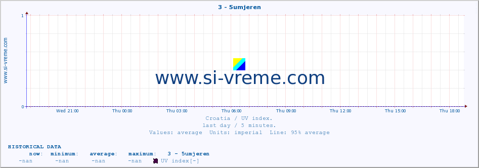  :: 3 - 5umjeren :: UV index :: last day / 5 minutes.