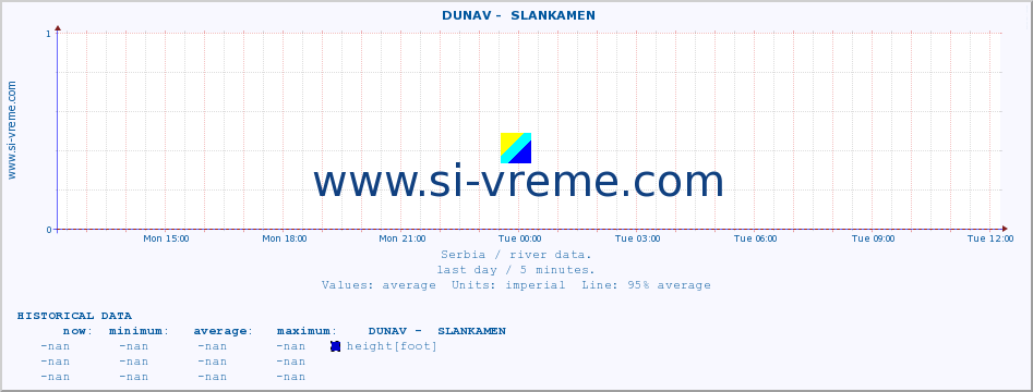  ::  DUNAV -  SLANKAMEN :: height |  |  :: last day / 5 minutes.