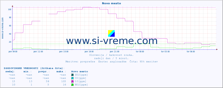 POVPREČJE :: Novo mesto :: SO2 | CO | O3 | NO2 :: zadnji dan / 5 minut.