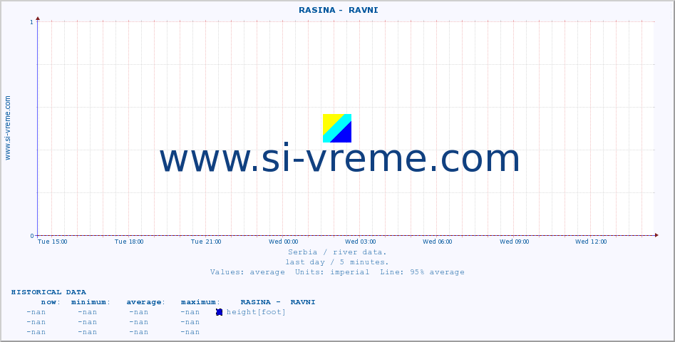  ::  RASINA -  RAVNI :: height |  |  :: last day / 5 minutes.