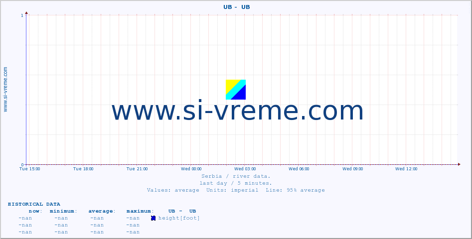  ::  UB -  UB :: height |  |  :: last day / 5 minutes.