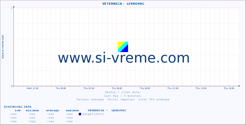  ::  VETERNICA -  LESKOVAC :: height |  |  :: last day / 5 minutes.