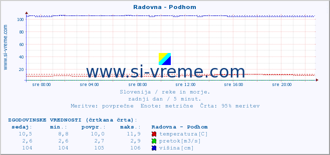 POVPREČJE :: Radovna - Podhom :: temperatura | pretok | višina :: zadnji dan / 5 minut.