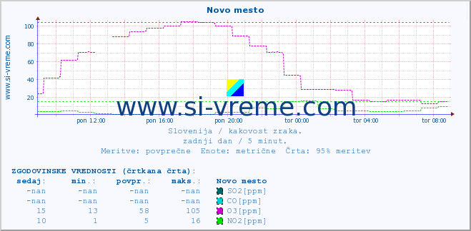 POVPREČJE :: Novo mesto :: SO2 | CO | O3 | NO2 :: zadnji dan / 5 minut.