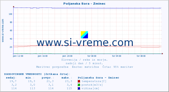 POVPREČJE :: Poljanska Sora - Zminec :: temperatura | pretok | višina :: zadnji dan / 5 minut.