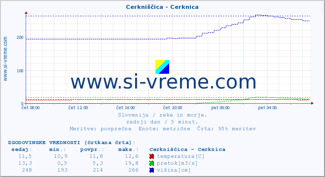 POVPREČJE :: Cerkniščica - Cerknica :: temperatura | pretok | višina :: zadnji dan / 5 minut.