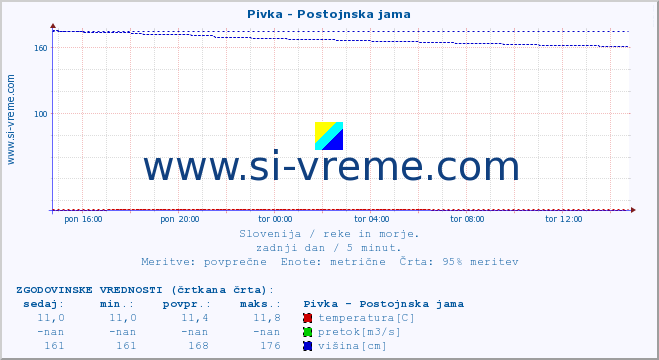 POVPREČJE :: Pivka - Postojnska jama :: temperatura | pretok | višina :: zadnji dan / 5 minut.