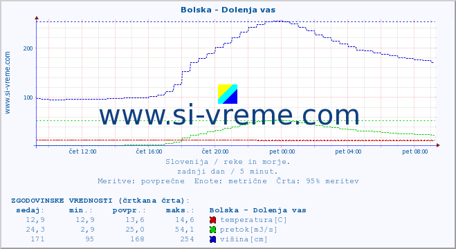 POVPREČJE :: Bolska - Dolenja vas :: temperatura | pretok | višina :: zadnji dan / 5 minut.