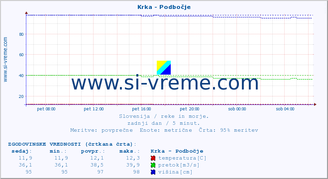 POVPREČJE :: Krka - Podbočje :: temperatura | pretok | višina :: zadnji dan / 5 minut.