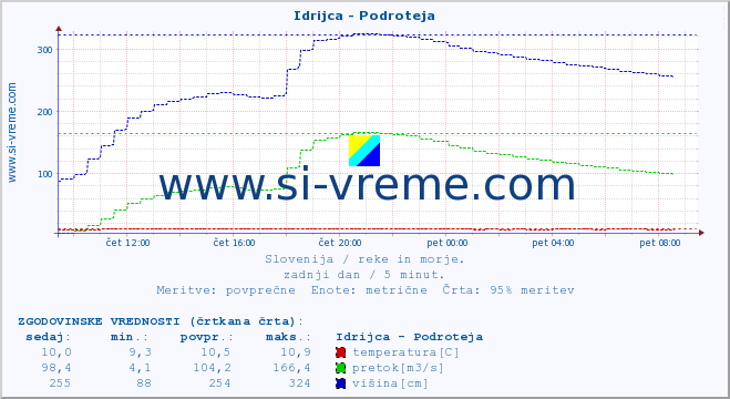 POVPREČJE :: Idrijca - Podroteja :: temperatura | pretok | višina :: zadnji dan / 5 minut.