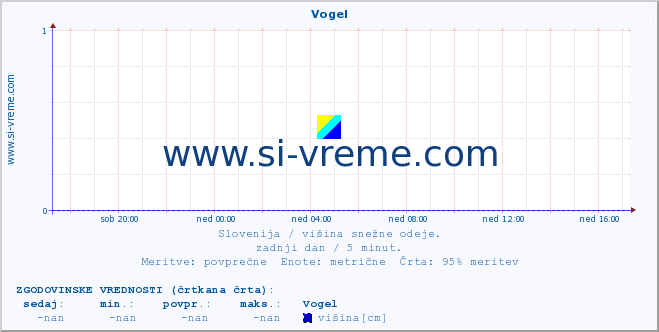 POVPREČJE :: Vogel :: višina :: zadnji dan / 5 minut.