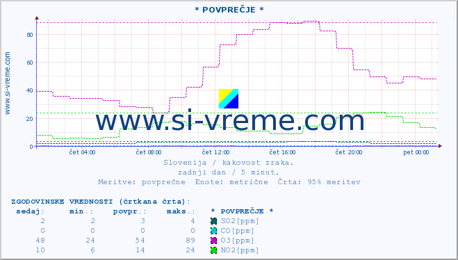 POVPREČJE :: * POVPREČJE * :: SO2 | CO | O3 | NO2 :: zadnji dan / 5 minut.