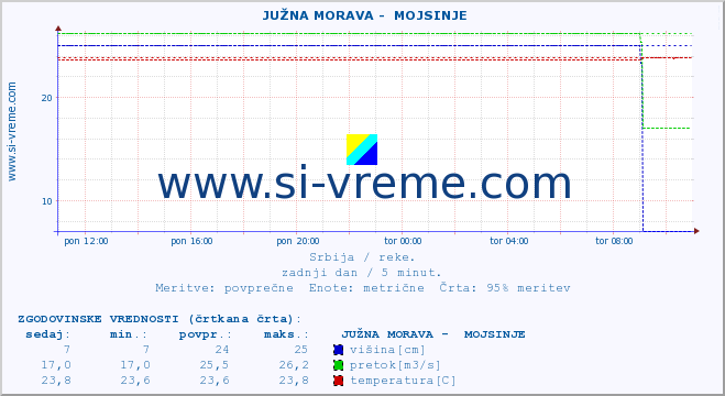 POVPREČJE ::  JUŽNA MORAVA -  MOJSINJE :: višina | pretok | temperatura :: zadnji dan / 5 minut.