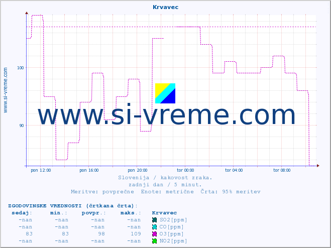 POVPREČJE :: Krvavec :: SO2 | CO | O3 | NO2 :: zadnji dan / 5 minut.