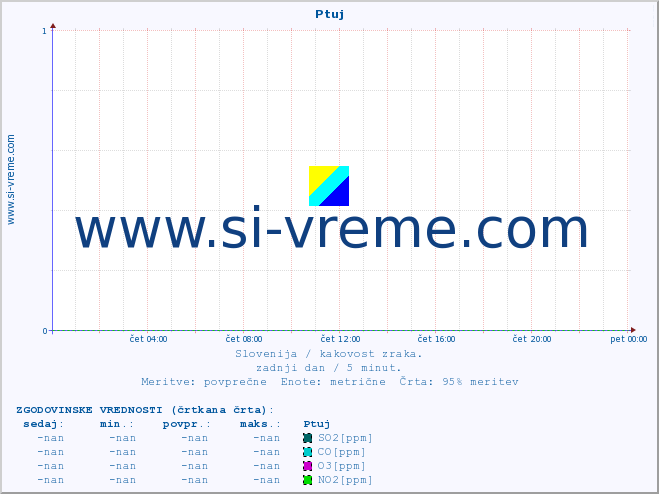 POVPREČJE :: Ptuj :: SO2 | CO | O3 | NO2 :: zadnji dan / 5 minut.
