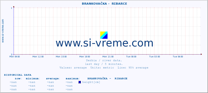  ::  BRANKOVAČKA -  RIBARCE :: height |  |  :: last day / 5 minutes.