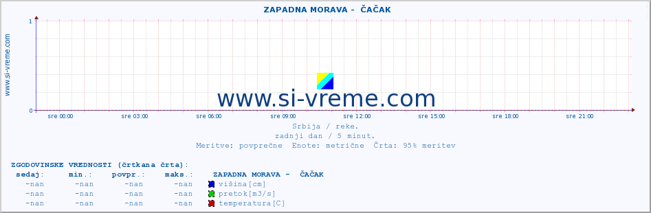 POVPREČJE ::  ZAPADNA MORAVA -  ČAČAK :: višina | pretok | temperatura :: zadnji dan / 5 minut.