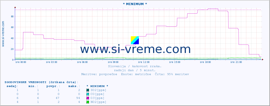 POVPREČJE :: * MINIMUM * :: SO2 | CO | O3 | NO2 :: zadnji dan / 5 minut.