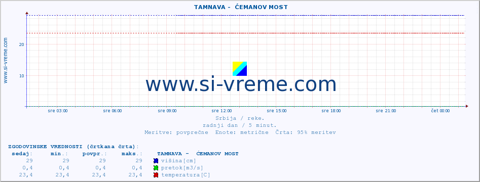 POVPREČJE ::  TAMNAVA -  ĆEMANOV MOST :: višina | pretok | temperatura :: zadnji dan / 5 minut.