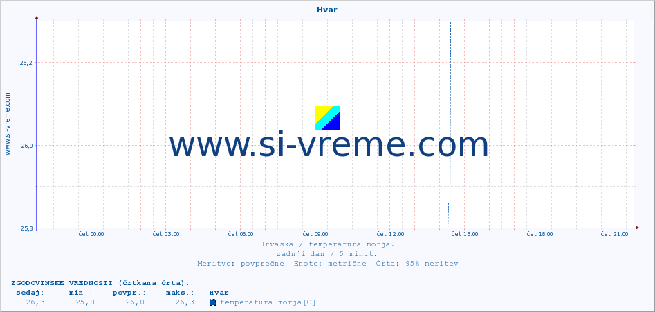 POVPREČJE :: Hvar :: temperatura morja :: zadnji dan / 5 minut.
