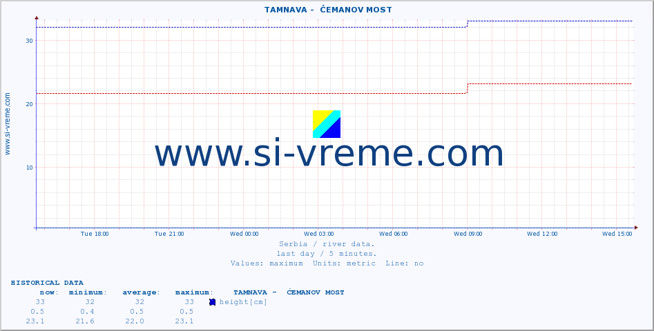  ::  TAMNAVA -  ĆEMANOV MOST :: height |  |  :: last day / 5 minutes.