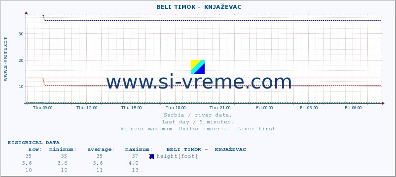  ::  BELI TIMOK -  KNJAŽEVAC :: height |  |  :: last day / 5 minutes.